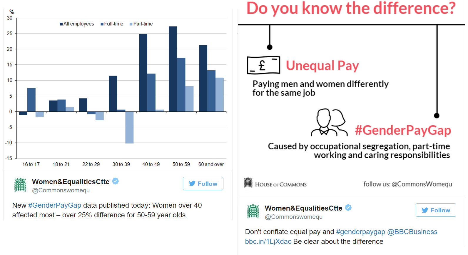 A two-part image. Left: Bar chart showing employment percentages by age group. Right: Infographic defining unequal pay and gender pay gap with text and icons.