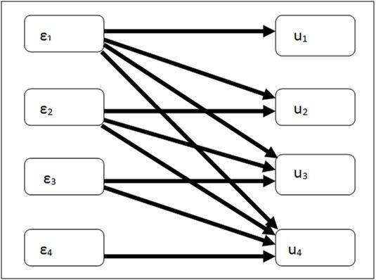 Diagram showing relationships between four epsilon variables (ε1-ε4) on the left and four u variables (u1-u4) on the right, with multiple arrows indicating connections.