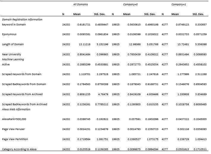 Statistical table comparing domain characteristics for all domains, non-company domains (Company=0), and company domains (Company=1), showing N, Mean, and Standard Deviation for various metrics.
