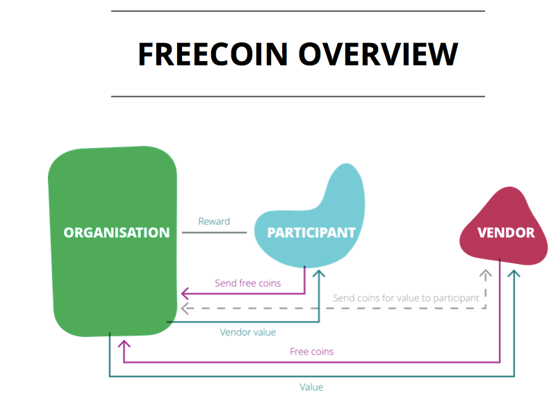 Diagram illustrating the Freecoin system overview, showing interactions and value flows between an Organisation, Participant, and Vendor.