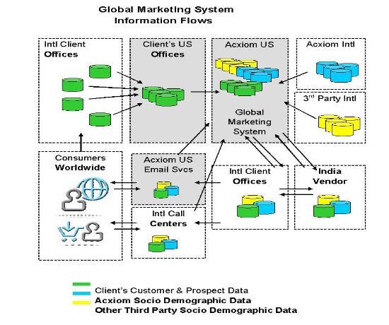Global Marketing System information flow diagram detailing data exchange between international clients, Acxiom entities, consumers, and vendors, with a data type legend.