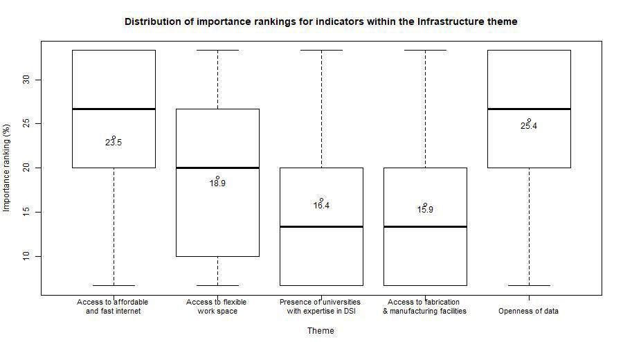 Box plot showing the distribution of importance rankings for indicators within the Infrastructure theme, with median values displayed.