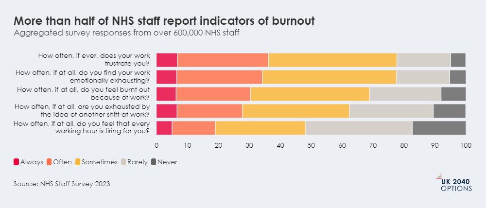 Stacked bar chart showing aggregated survey responses from NHS staff on indicators of burnout, categorized by frequency for five different questions.