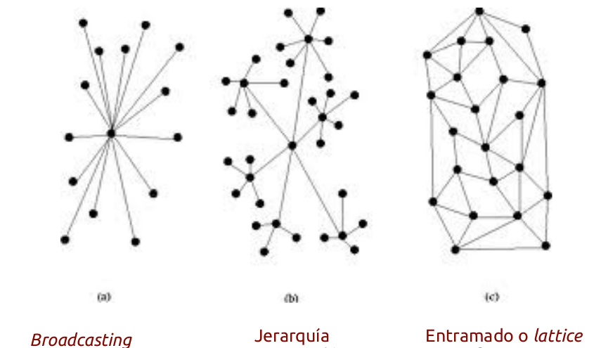 Three diagrams illustrating different network topologies: (a) Broadcasting (star network), (b) Hierarchy (tree network), and (c) Lattice (interconnected mesh network).