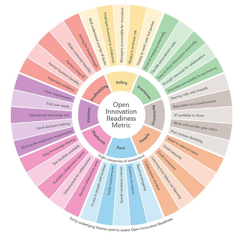 Radial diagram of the "Open Innovation Readiness Metric," showing eight categories and forty underlying themes used to assess open innovation readiness in a segmented circular layout.