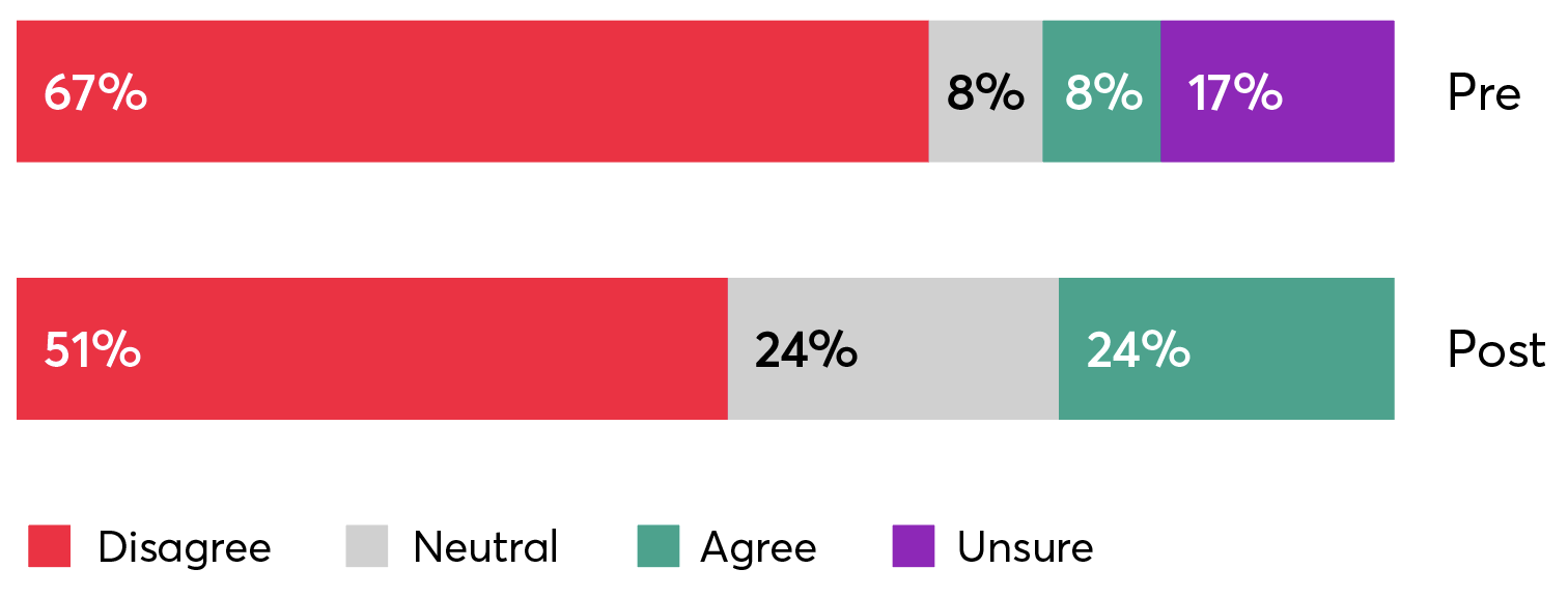 Stacked bar chart comparing "Pre" and "Post" survey responses for "Disagree", "Neutral", "Agree", and "Unsure".