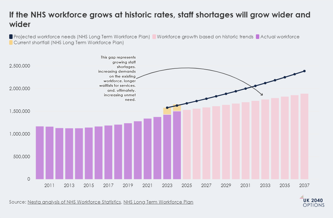 Bar and line chart illustrating NHS workforce projections from 2011 to 2037, showing actual workforce, historic growth trends, and growing staff shortages compared to projected needs.