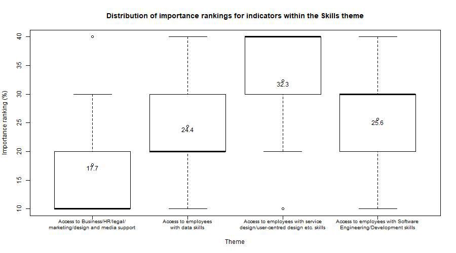 Box plot showing the distribution of importance rankings for indicators within the Skills theme, with median values displayed.