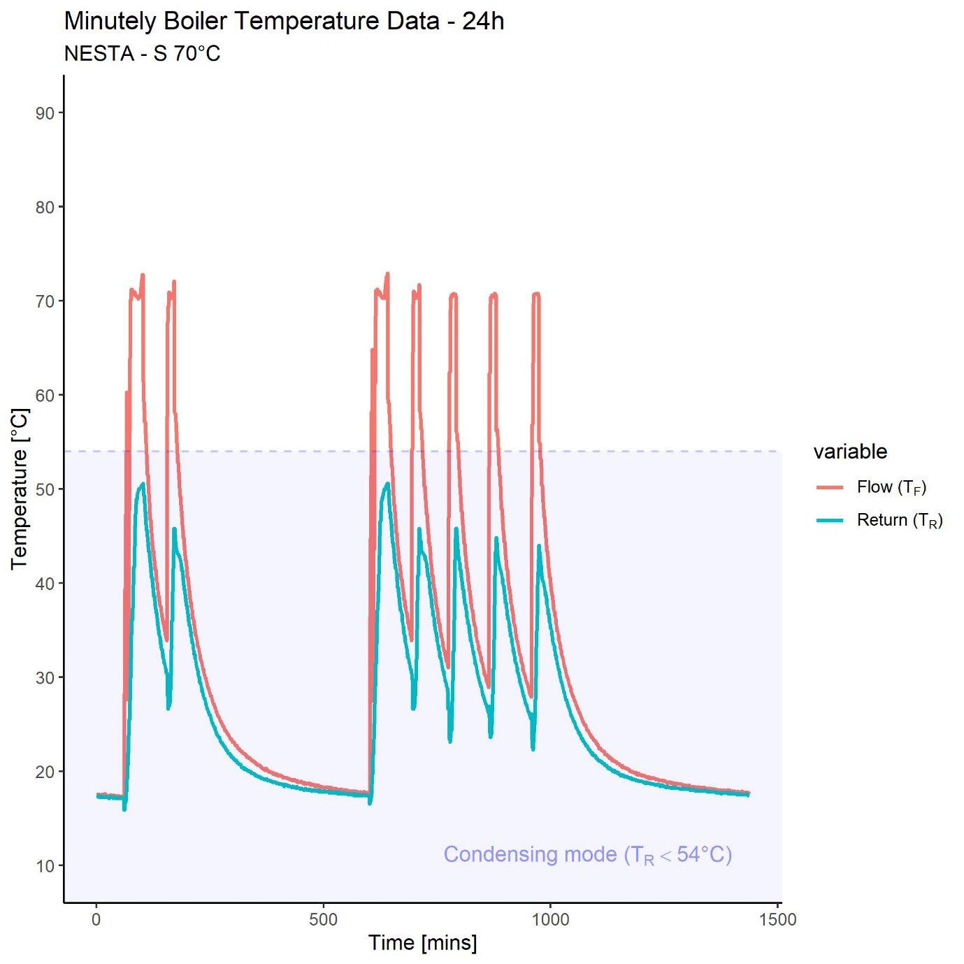 Line graph showing 24-hour boiler flow and return temperature data for NESTA - S 70°C, highlighting periods of condensing mode where return temperature is below 54°C.