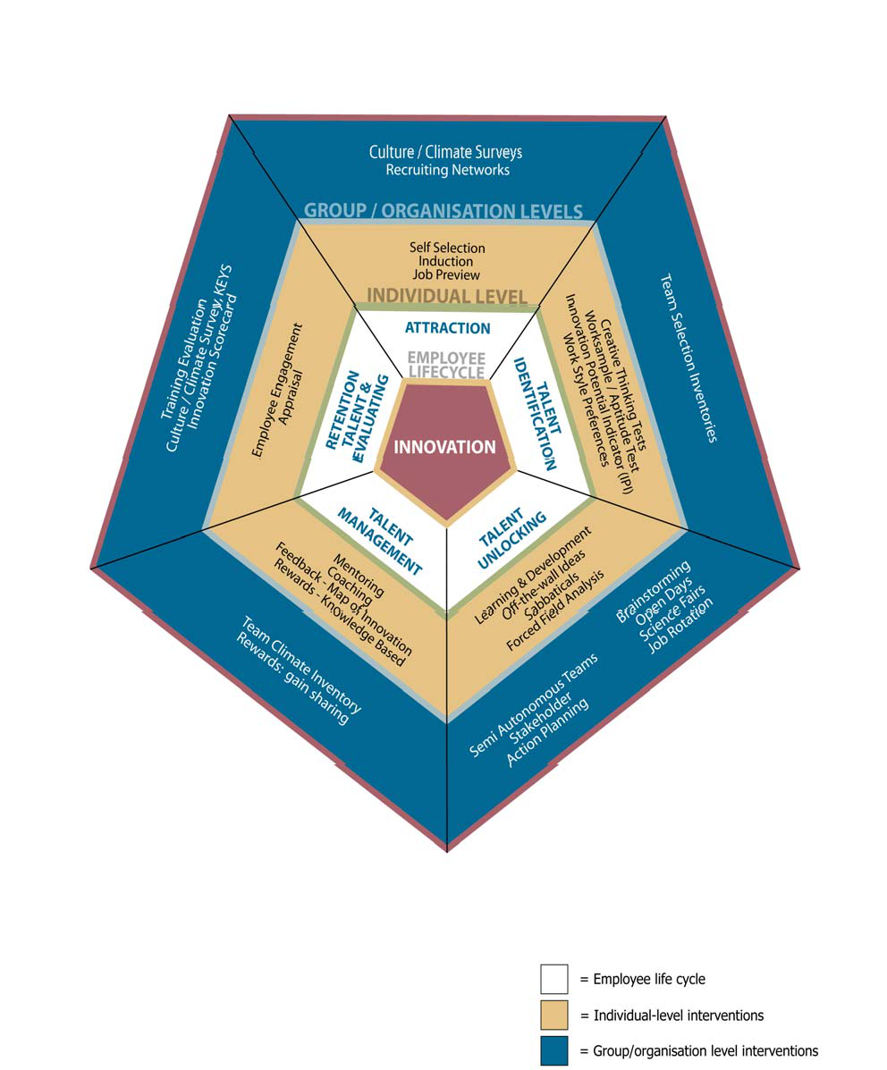 Pentagonal diagram showing innovation and employee lifecycle at the core, surrounded by individual and group/organization level interventions.