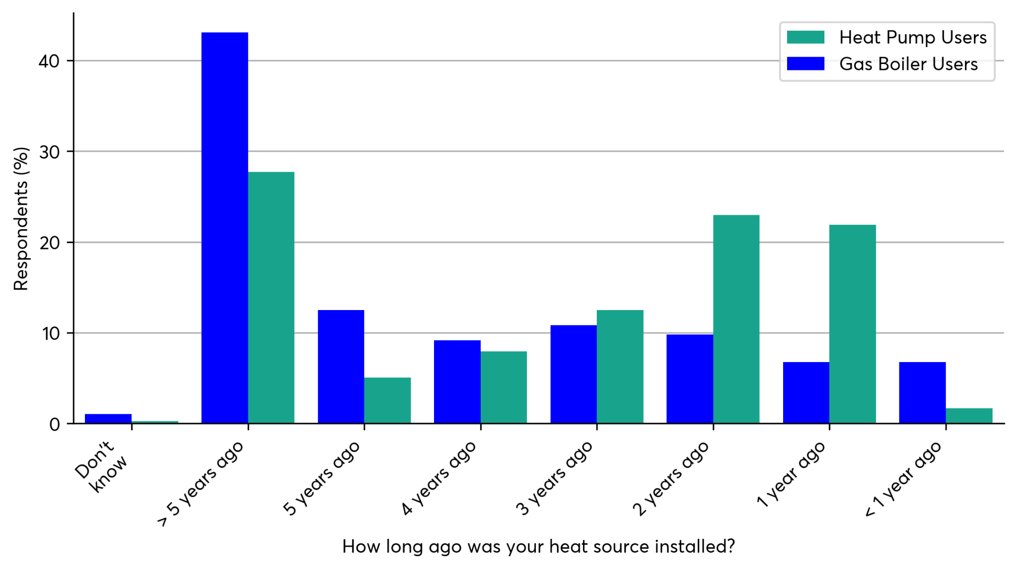 Bar chart comparing heat pump and gas boiler users by how long ago their heat source was installed, in percentages.