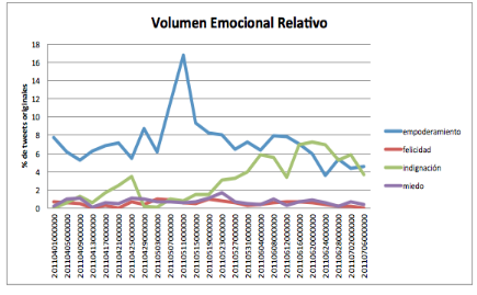 Line graph showing the relative emotional volume (empowerment, happiness, indignation, fear) as a percentage of original tweets over time from April to July 2011.