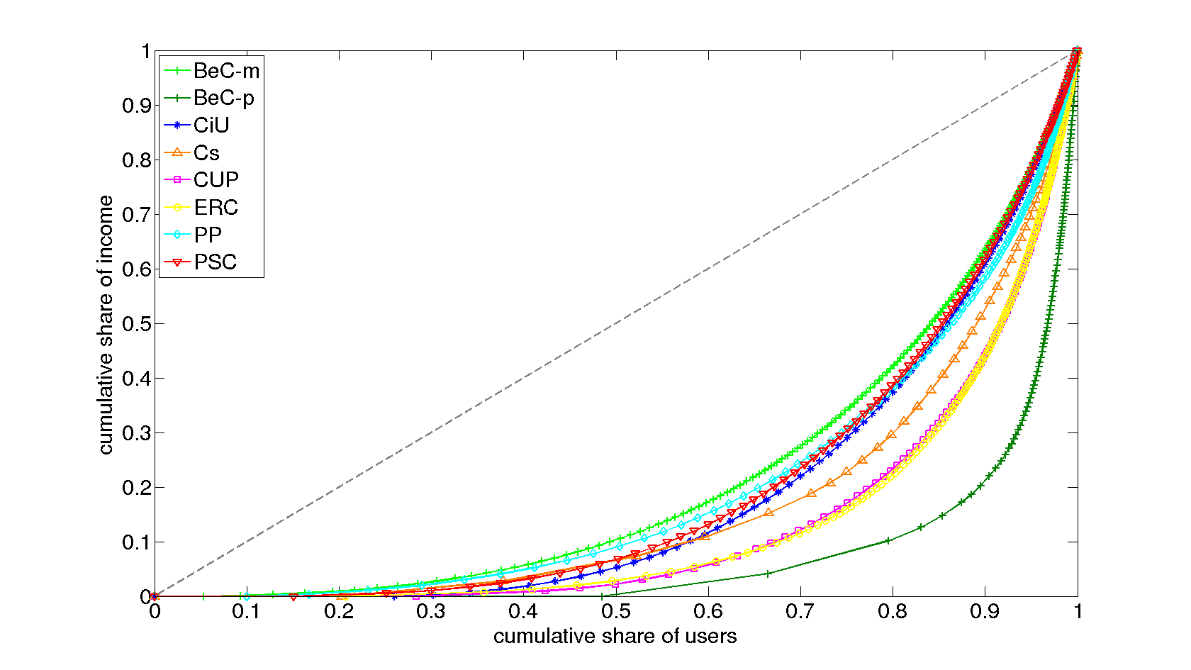 Lorenz curve of the in-degree distribution of each cluster.