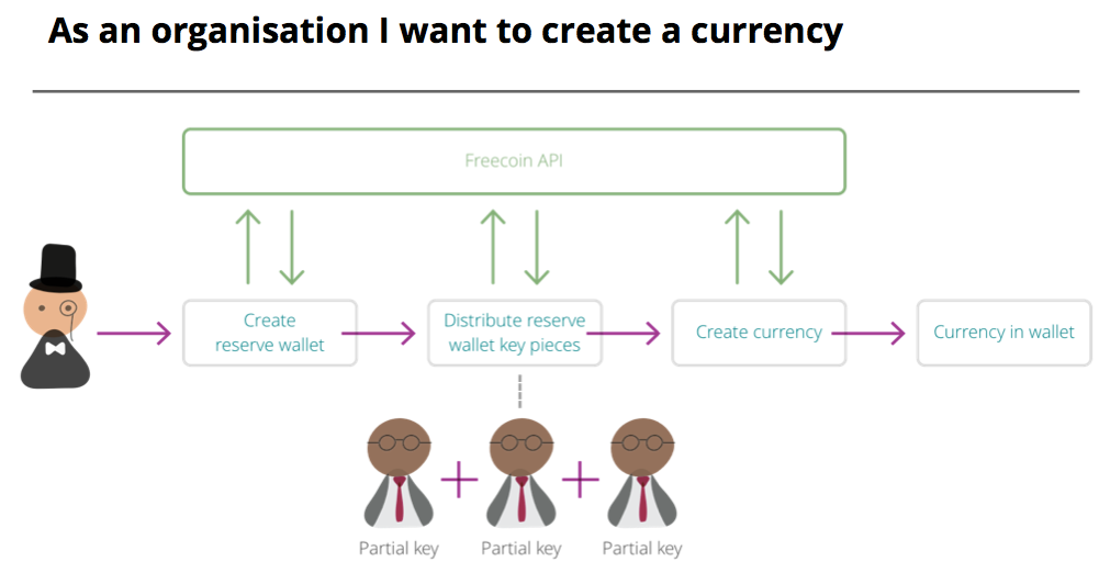 Process diagram detailing steps for an organization to create a currency using the Freecoin API, involving key generation and wallet creation.
