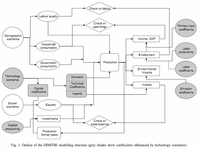 Flow diagram outlining the DIMITRI modelling structure, illustrating relationships between demographic, technology, and export scenarios with various economic factors.