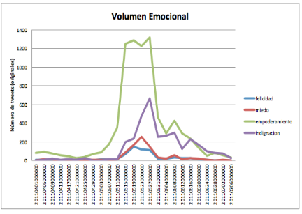 Line graph showing the absolute emotional volume (happiness, fear, empowerment, indignation) as the number of original tweets over time from April to July 2011.
