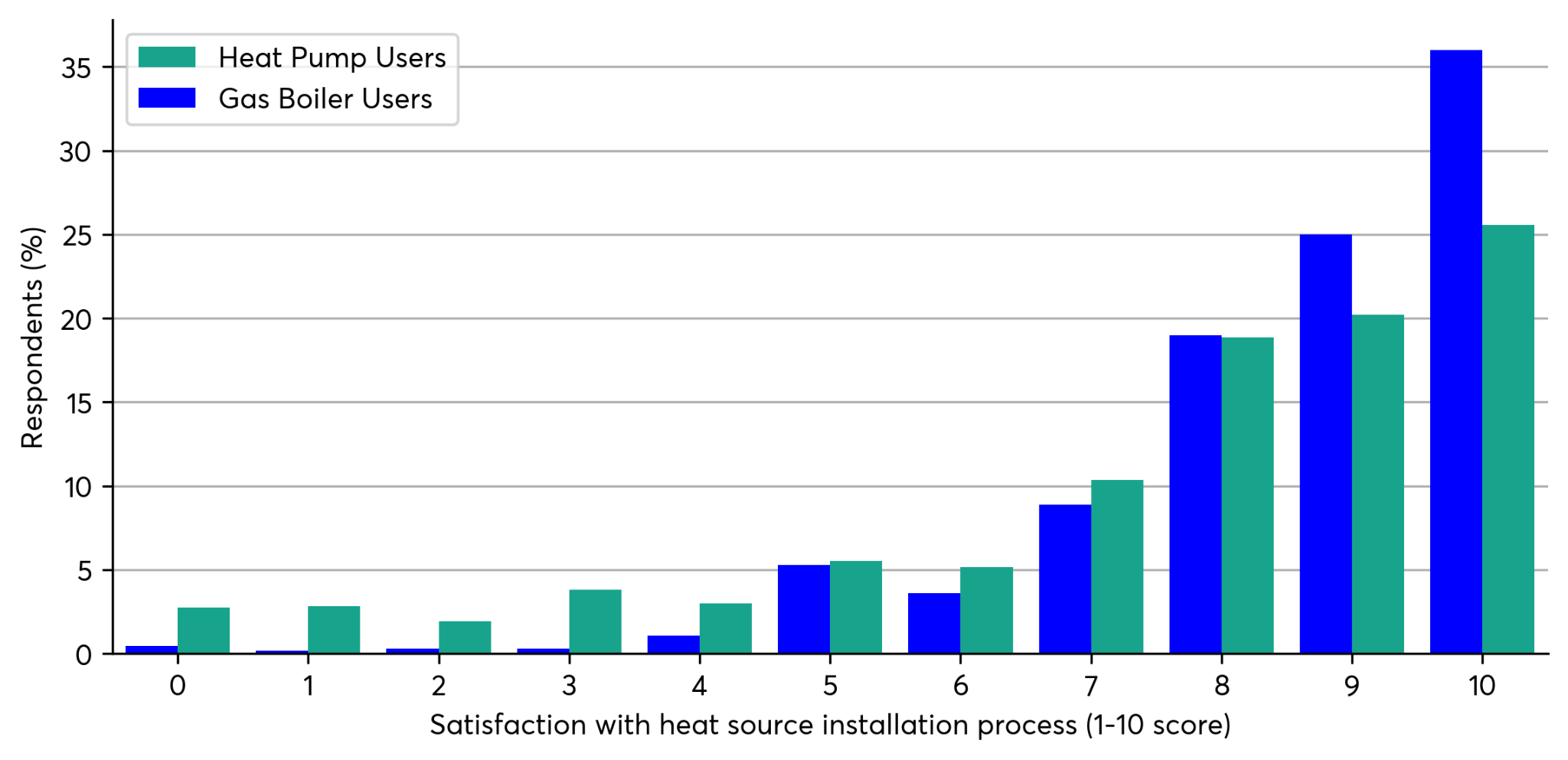 Bar chart comparing heat pump and gas boiler users' satisfaction with installation process (1-10 score), by percentage.