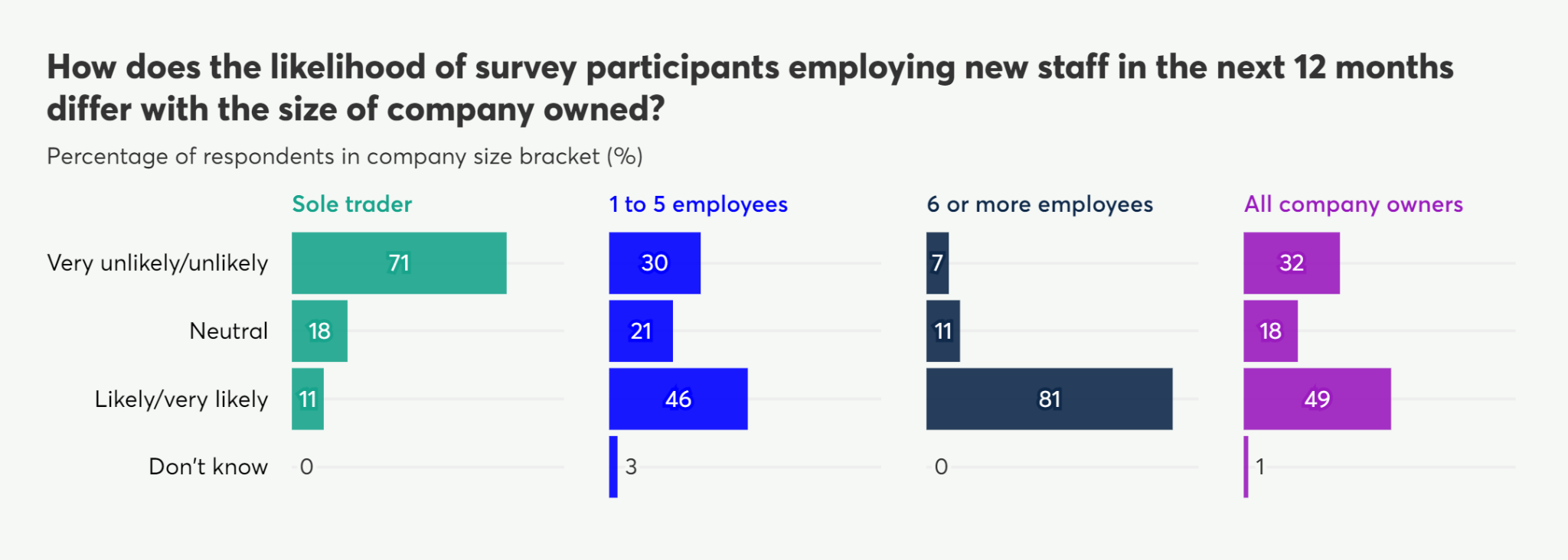 Bar chart showing likelihood of employing new staff in next 12 months by company size. Categories include sole trader, 1-5 employees, and 6+ employees, with responses from very unlikely to very likely.