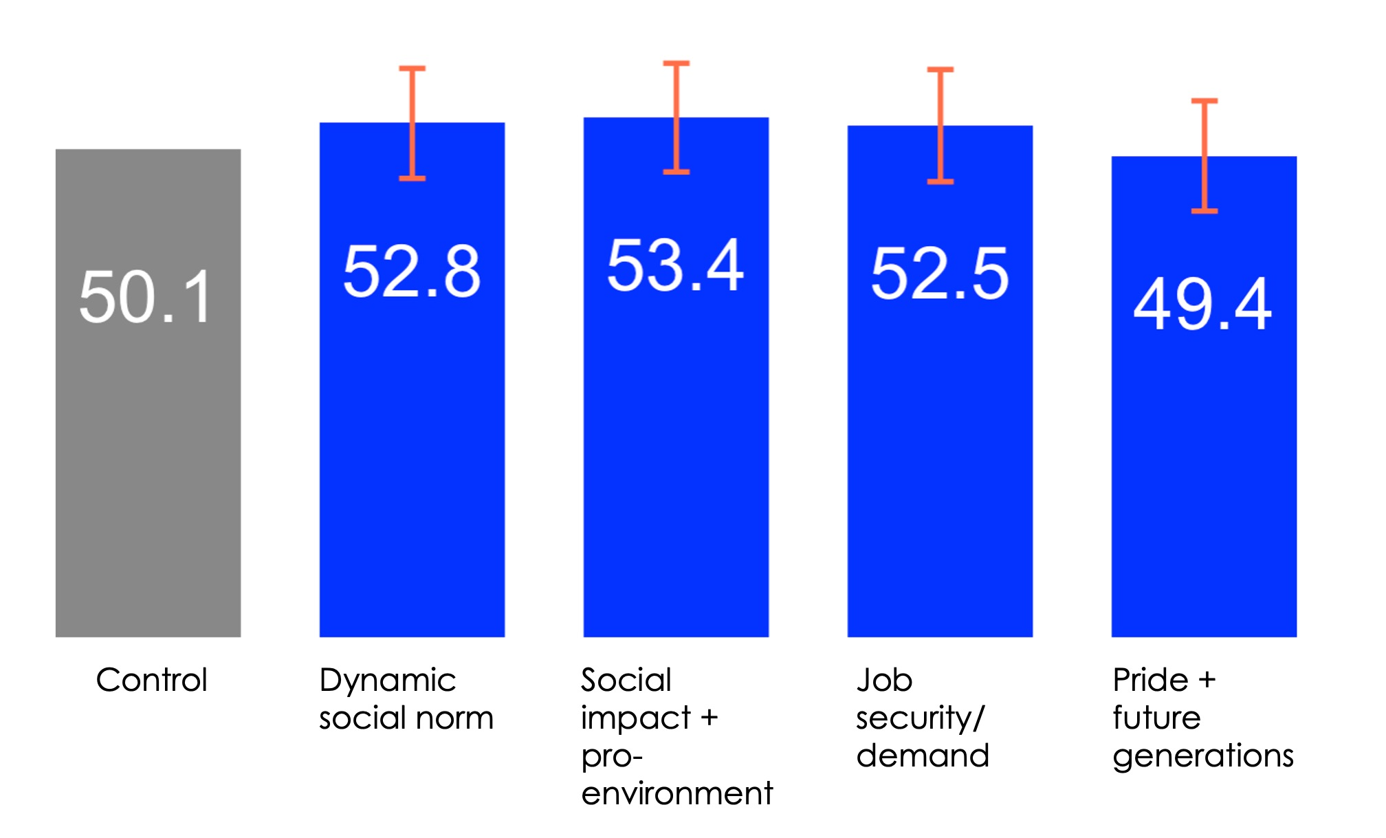 Bar chart comparing a control group value of 50.1 to four intervention groups, with values between 49.4 and 53.4, each with error bars.
