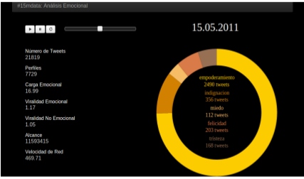 Dashboard showing emotional analysis of tweets, with tweet counts for empowerment, indignation, fear, happiness, and sadness in a donut chart.