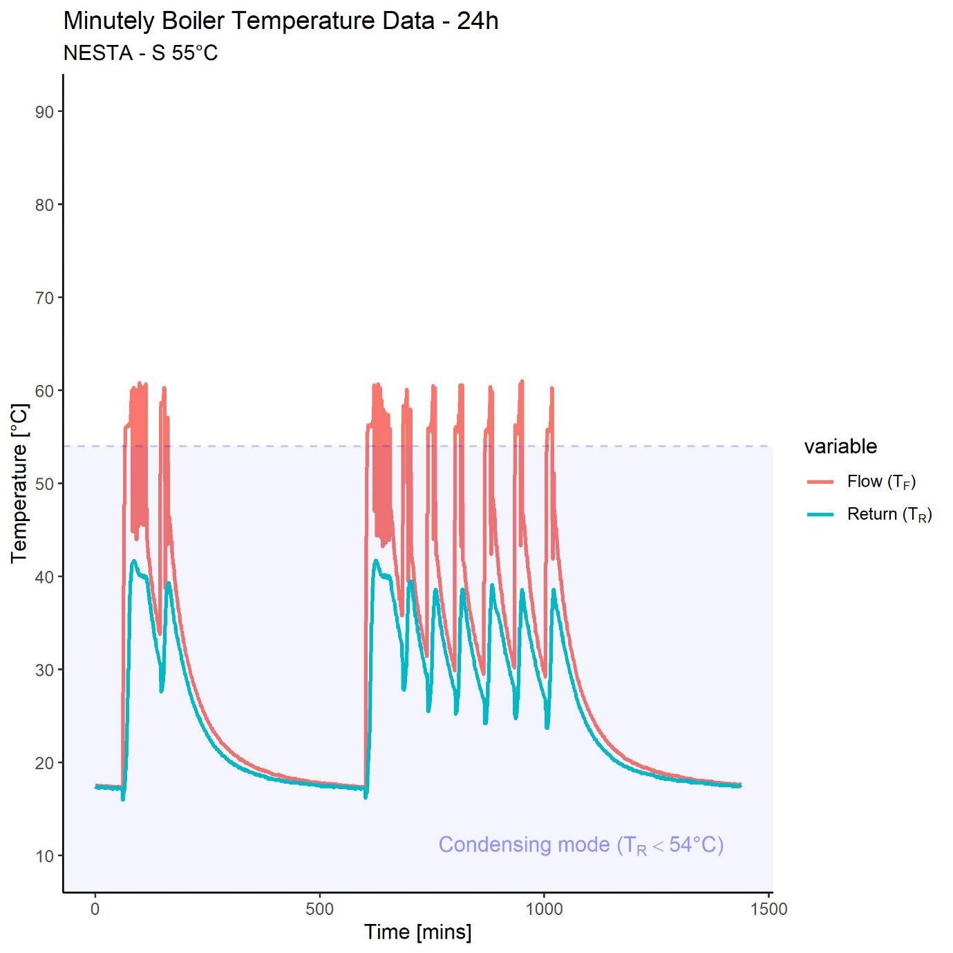 Line graph showing 24-hour boiler flow and return temperature data for NESTA - S 55°C, highlighting periods of condensing mode below 54°C.