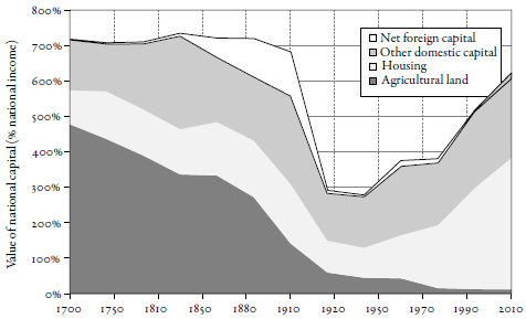 Area chart showing national capital as percentage of national income from 1700 to 2010, broken down by type of capital.