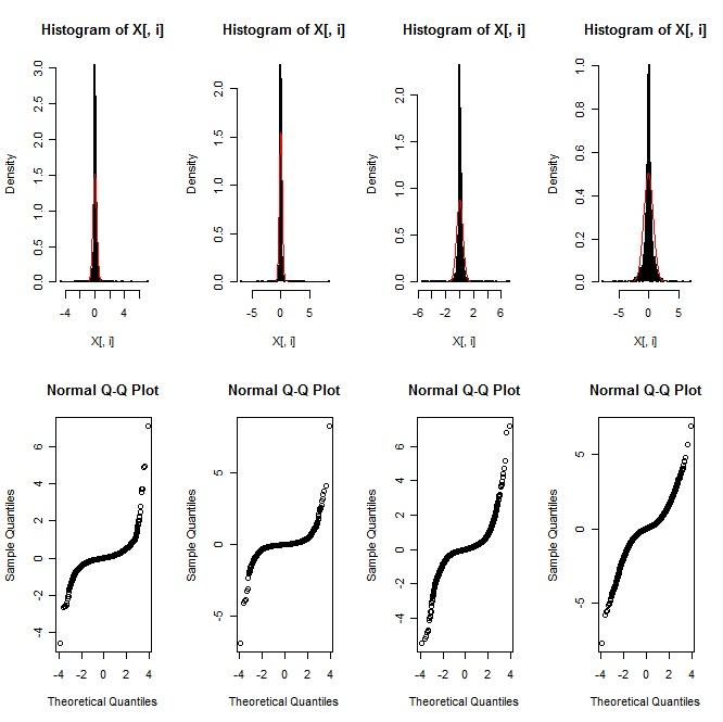 A grid of eight statistical plots, including four histograms of X[, i] on the top row and four Normal Q-Q Plots on the bottom row, displaying data distributions and normality.