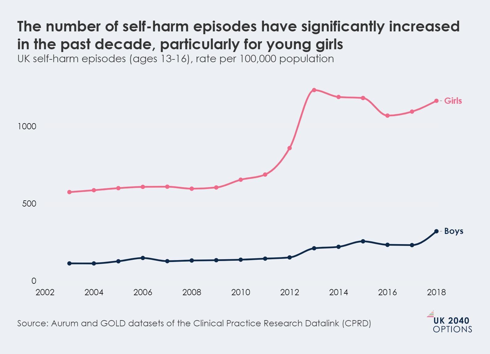 Line graph showing UK self-harm episodes (ages 13-16), rate per 100,000 population, for girls and boys from 2002 to 2018. Girls' rates increased significantly after 2012.