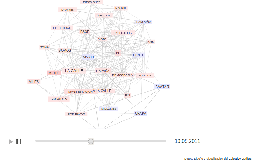 Network diagram visualizing relationships between Spanish political terms and keywords like 'Elecciones', 'Madrid', 'Politicos' on May 10, 2011.