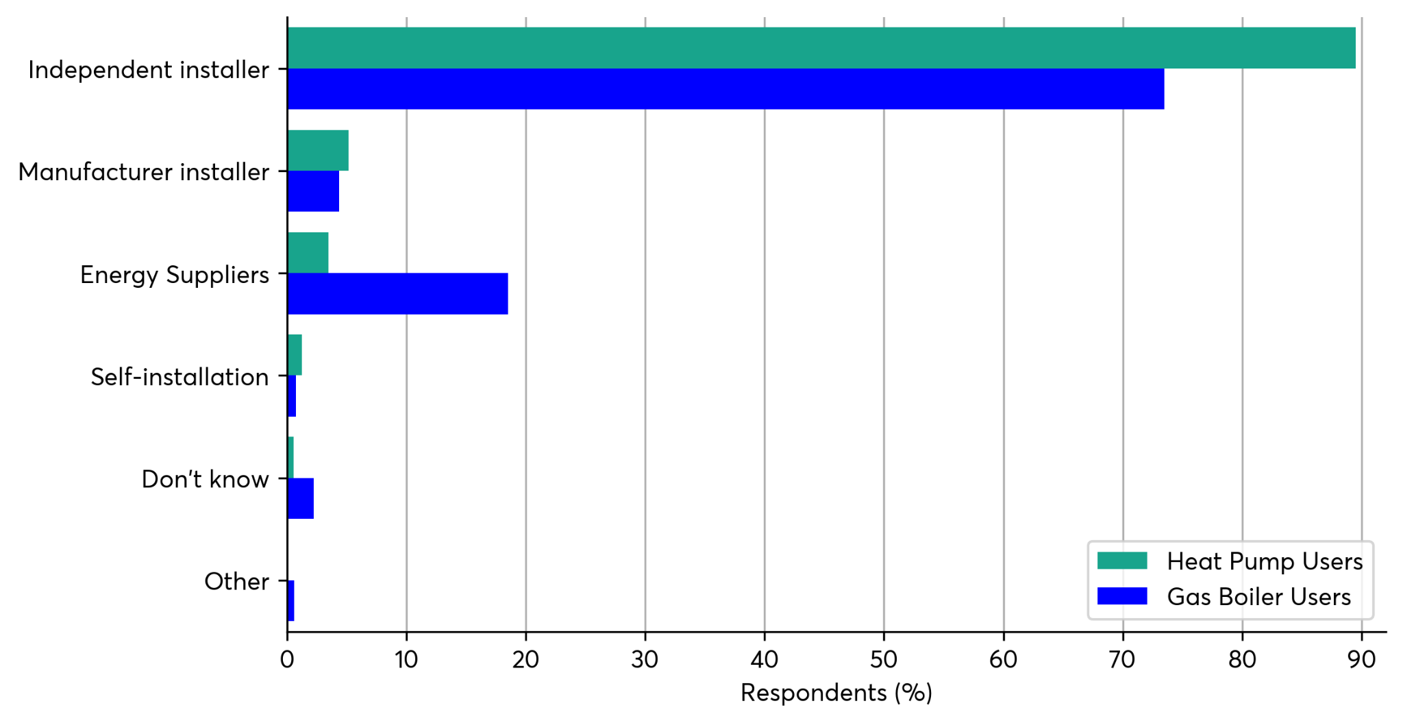 Bar chart comparing heat pump and gas boiler users by type of installer used, in percentages.