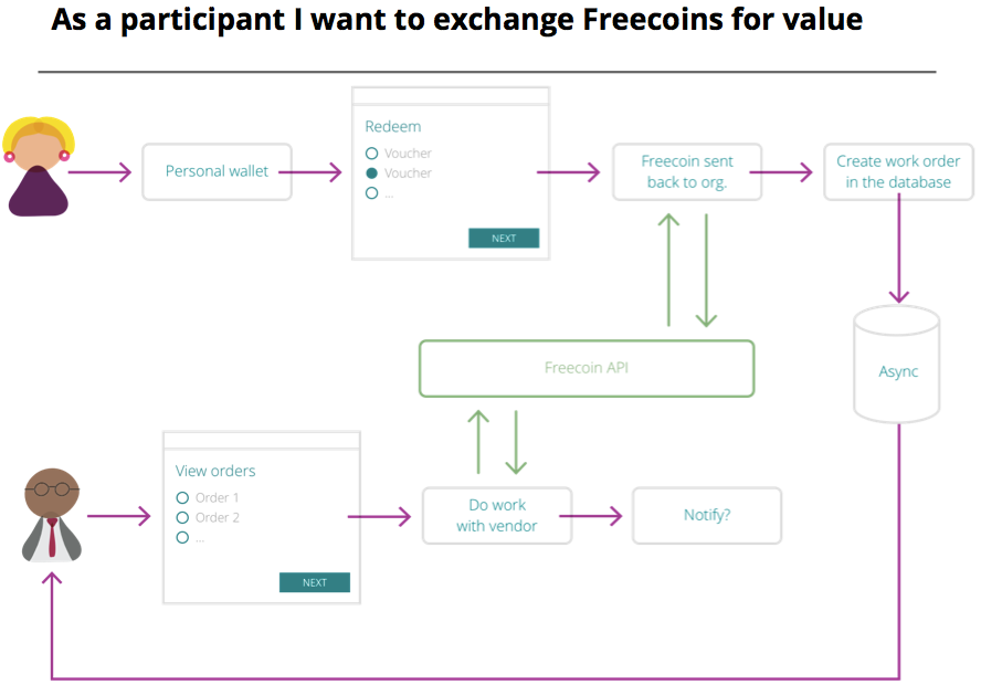 Process diagram showing how a participant exchanges Freecoins for value, involving personal wallet, redemption, Freecoin API, organization, and vendor interaction.