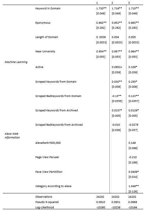 Table showing regression coefficients and standard errors for models 1, 2, and 3, examining the influence of domain characteristics like keyword, eponym, and length on an outcome.