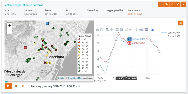 Interactive dashboard displaying noise level data for Barcelona on a map with color-coded points, alongside a line graph showing temporal noise patterns from two sensors.