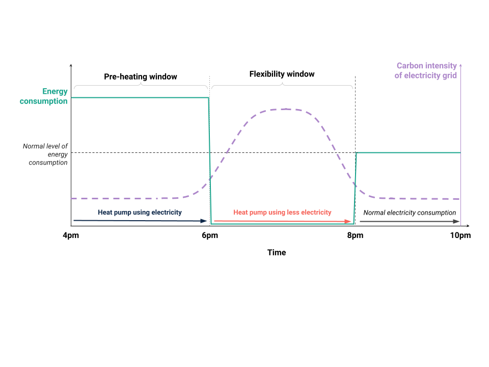 Line graph showing energy consumption (teal) and carbon intensity (purple dashed) from 4 pm to 10 pm, detailing pre-heating and flexibility windows for heat pump operation.