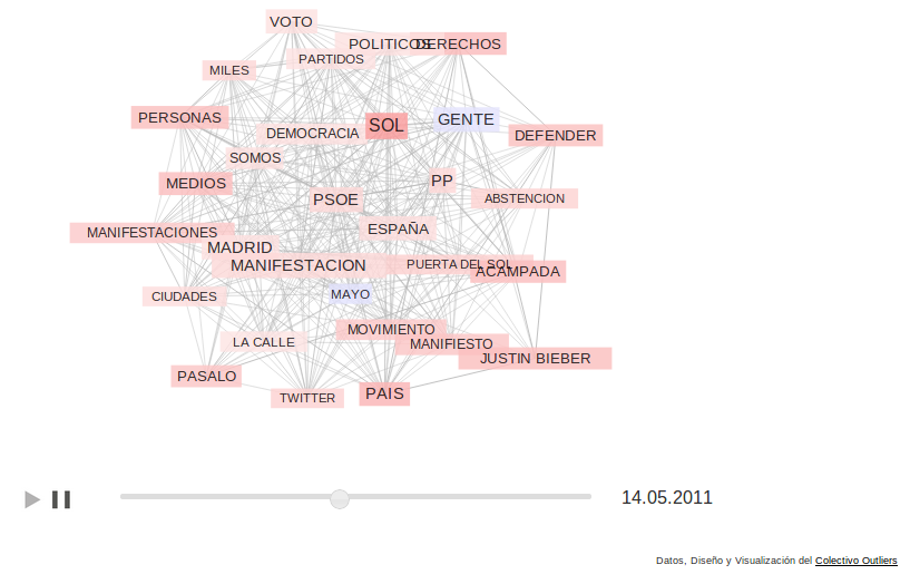 Network diagram visualizing relationships between Spanish political terms like 'Voto', 'Sol', 'Gente', 'PSOE' and 'Justin Bieber' on May 14, 2011.