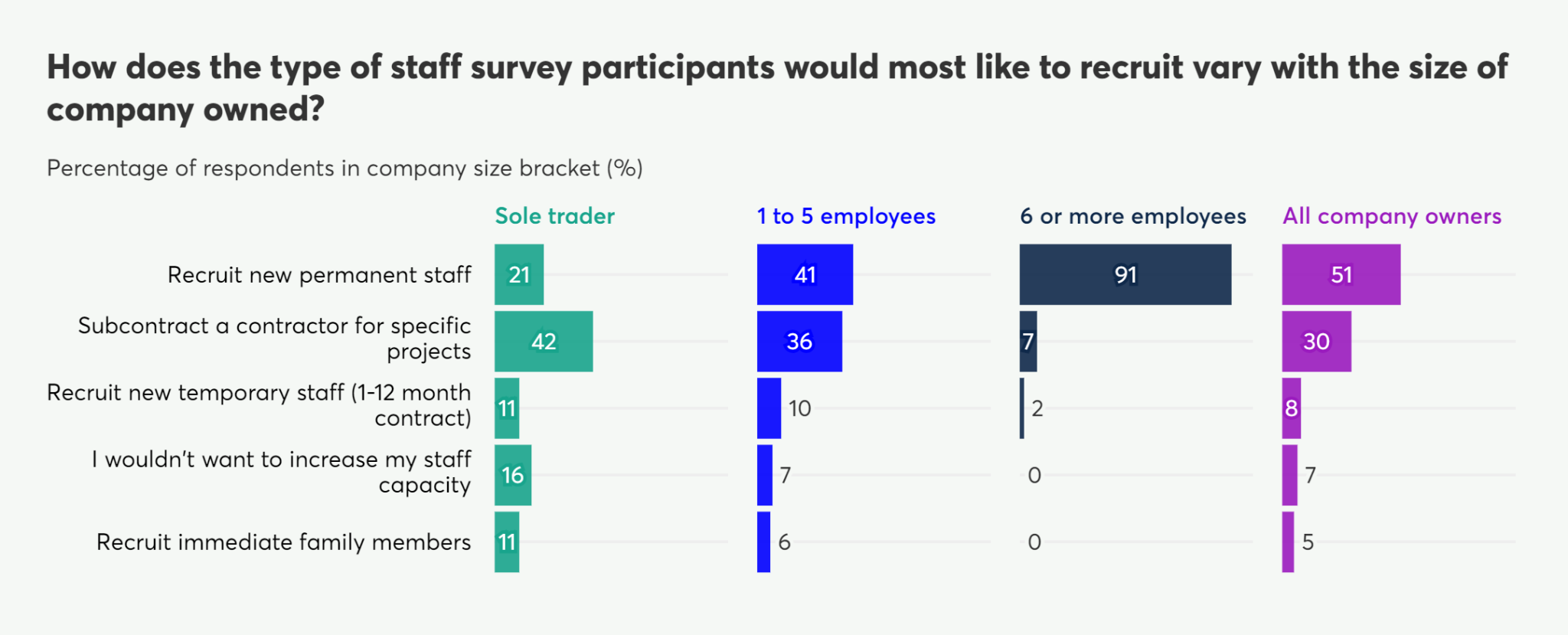 Bar chart showing preferred type of staff recruitment by company size. Categories include new permanent staff, subcontract, temporary, no increase, and immediate family.