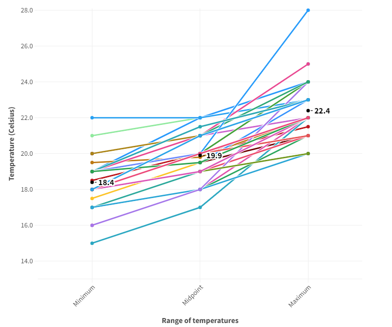 Line graph showing temperature in Celsius at minimum, midpoint, and maximum ranges, with multiple data series indicating different instances.