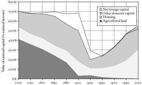 Area chart showing national capital as percentage of national income from 1700 to 2010, broken down by type of capital.