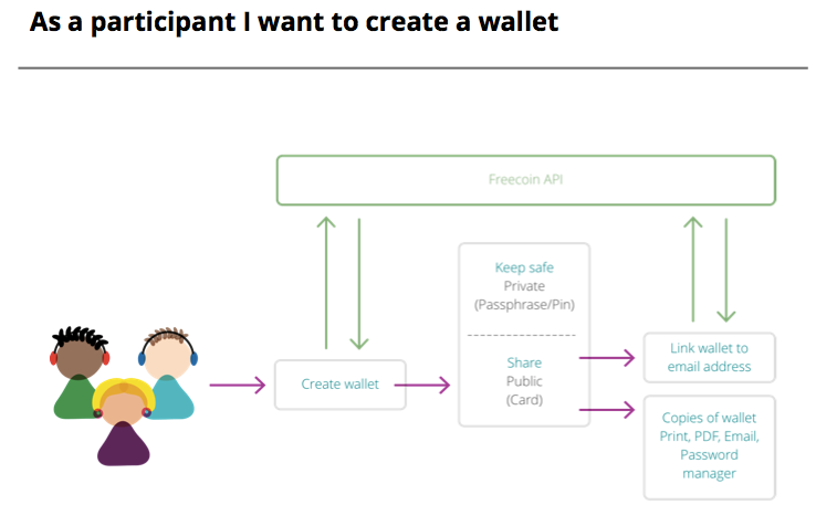 Process diagram outlining how a participant creates a Freecoin wallet, covering private/public keys, linking to email, and storing copies.