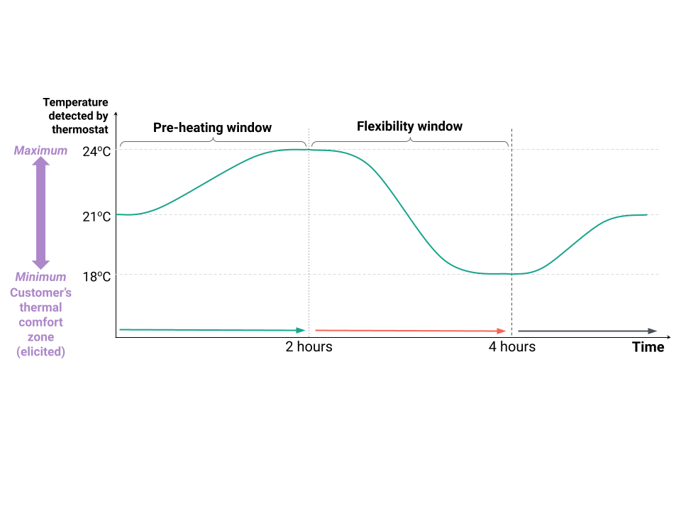 Line graph showing temperature detected by thermostat over time, illustrating pre-heating and flexibility windows within a customer's thermal comfort zone.