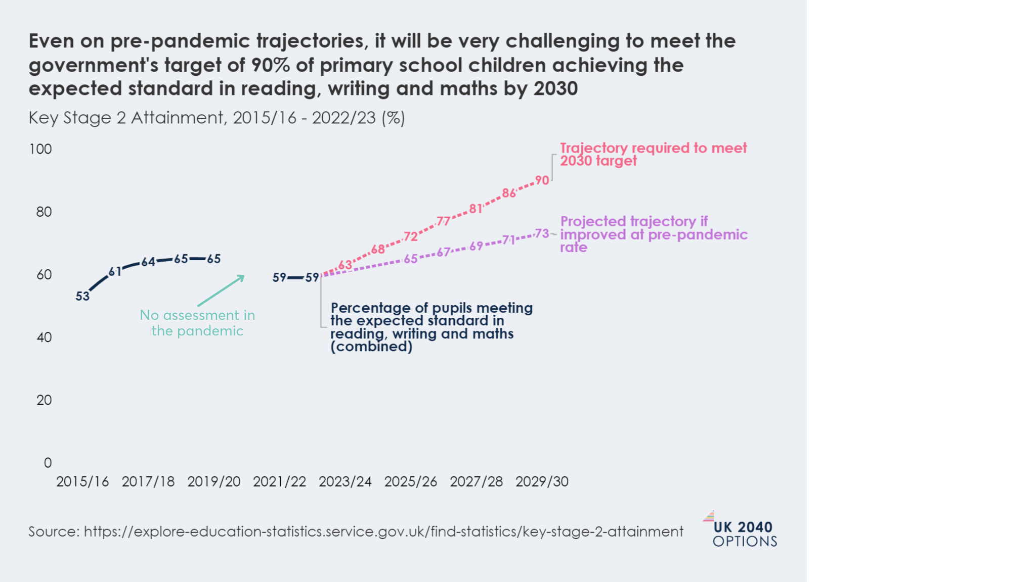 Line chart showing Key Stage 2 attainment percentages from 2015/16 with projected trajectories to meet the 2030 target.