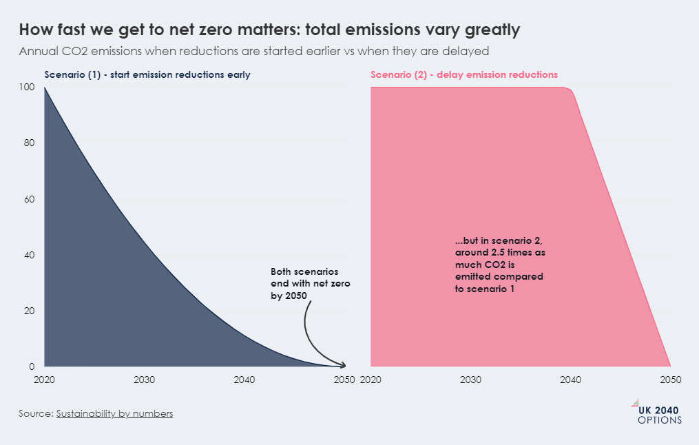 Area graphs comparing total CO2 emissions for two scenarios to reach net zero by 2050: starting early (Scenario 1) vs. delaying reductions (Scenario 2).