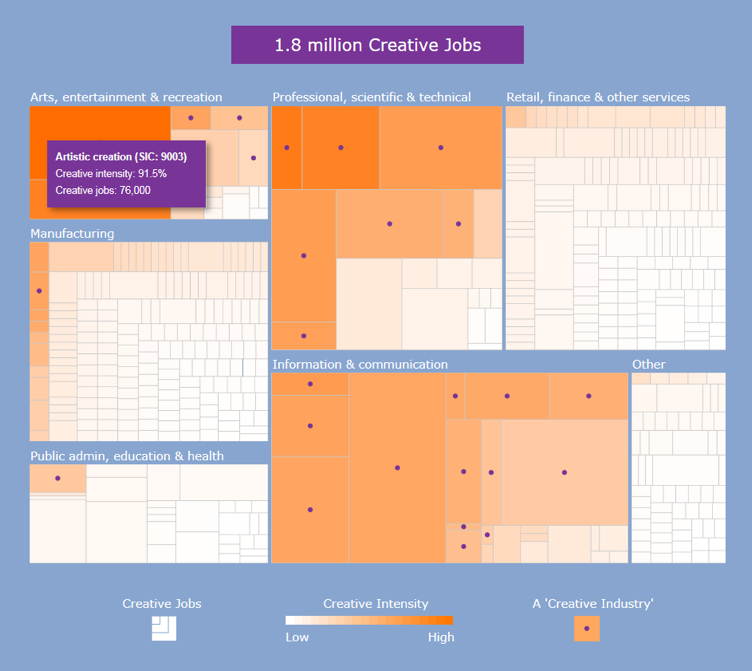 Treemap visualizing 1.8 million creative jobs across economic sectors. Rectangle size shows job count, color intensity shows creative intensity, and dots mark creative industries.