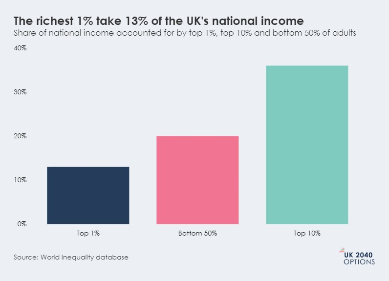Bar chart showing share of UK national income. Top 1% take 13%, Bottom 50% take 20%, and Top 10% take 35%.