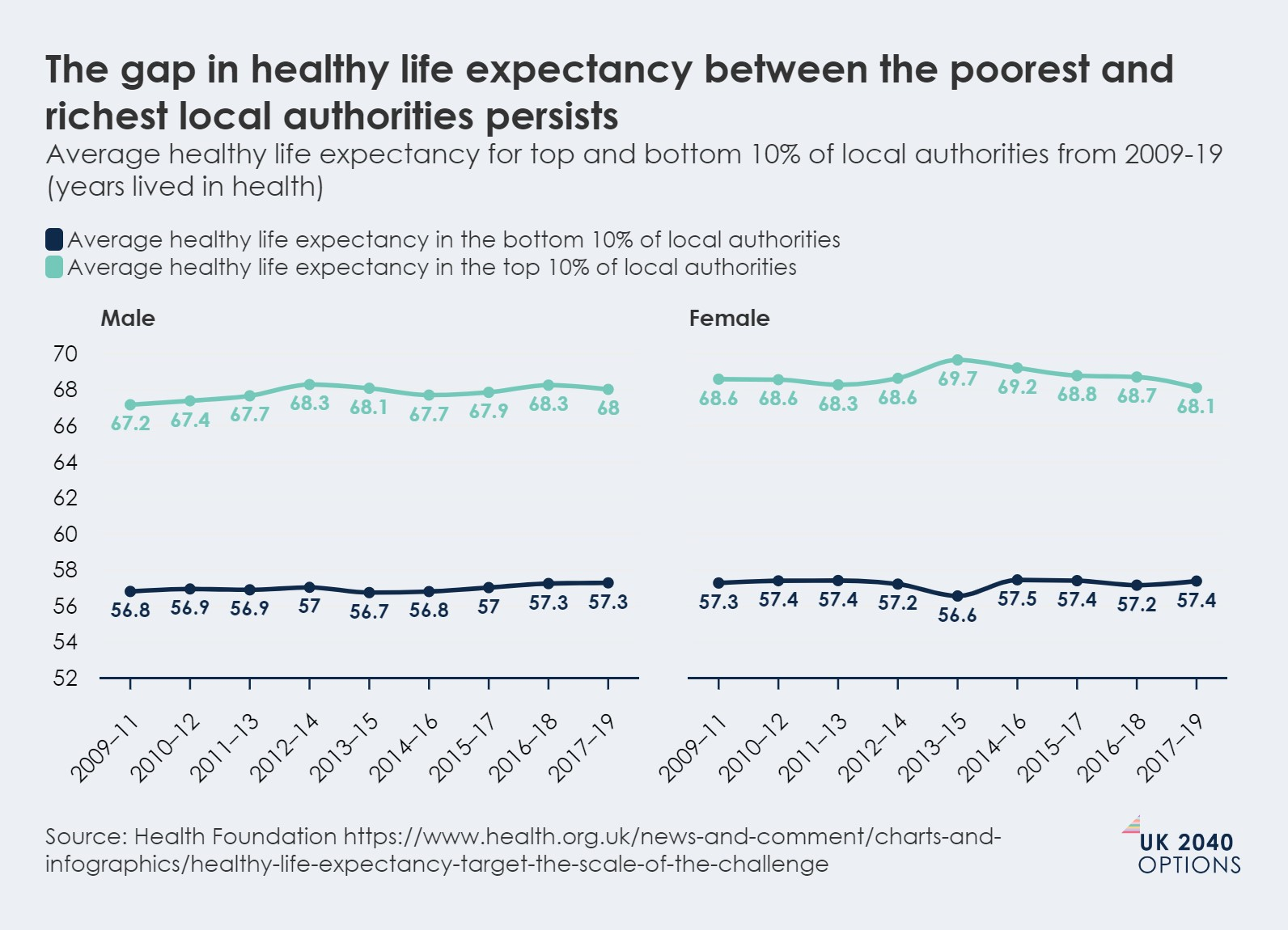 Line chart showing average healthy life expectancy for males and females in the top and bottom 10% of local authorities in the UK from 2009-2019.
