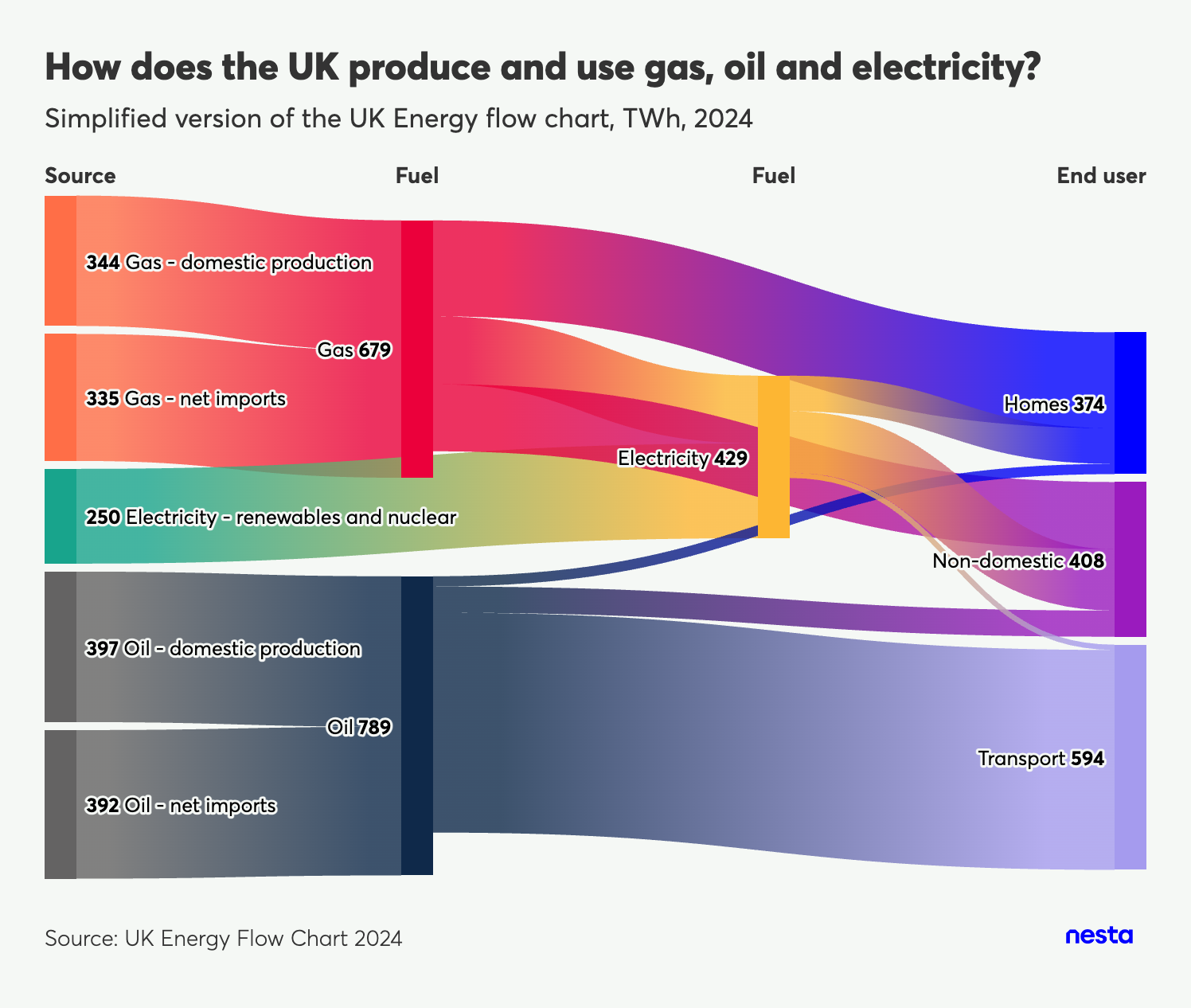 Sankey diagram illustrating UK energy flow for 2024, showing sources like gas production, net imports, renewables, and oil, distributed to fuels (gas, electricity, oil) and end users (homes, non-domestic, transport) in TWh.