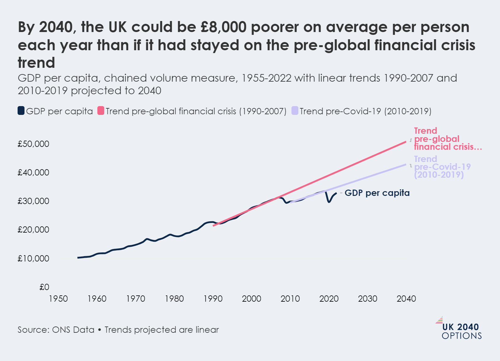 Line graph showing UK GDP per capita from 1955-2022 with two projected trends to 2040, indicating the UK could be poorer than if pre-crisis trends continued.