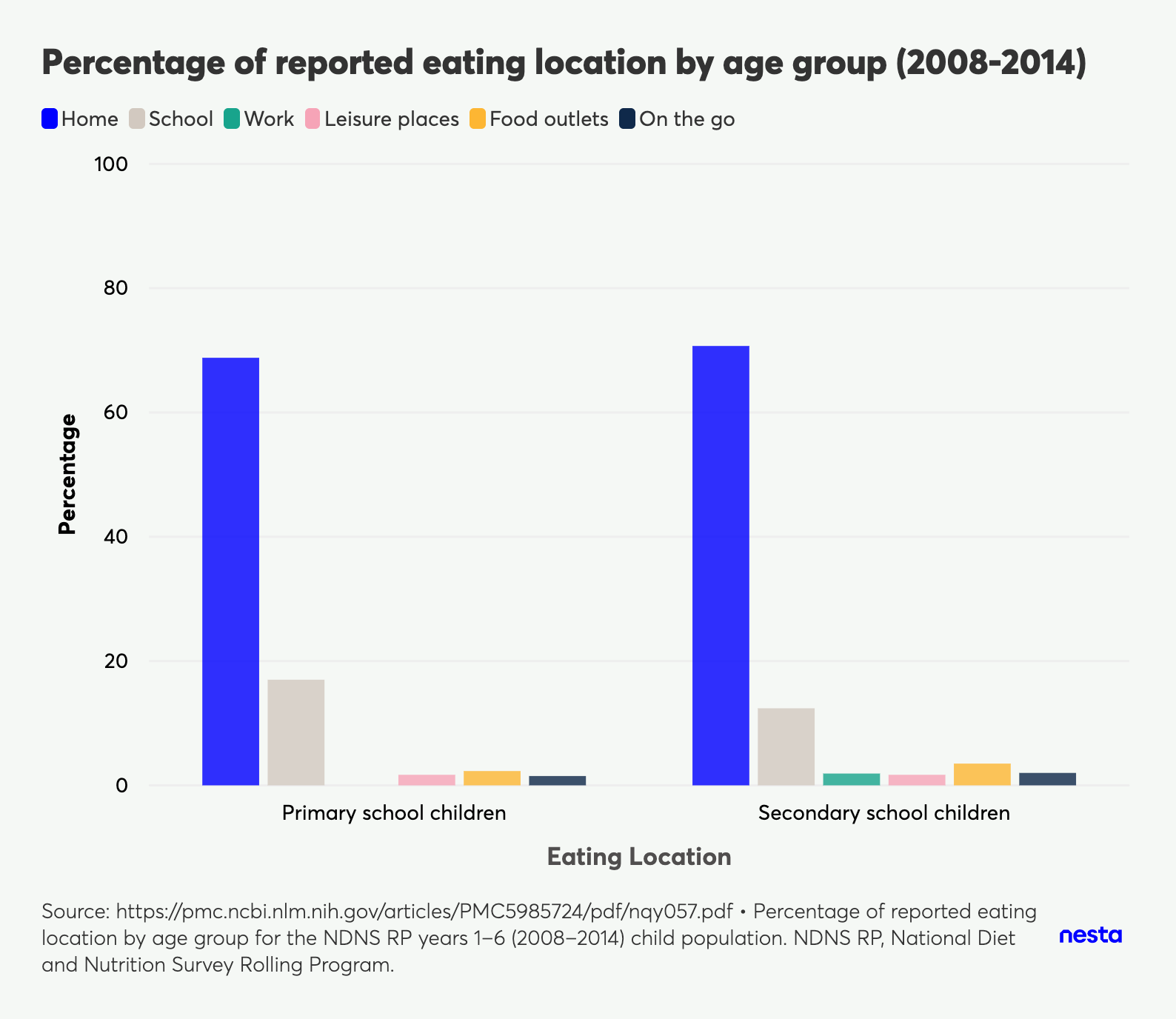 Bar chart displaying percentage of reported eating locations (home, school, work, leisure, food outlets, on the go) for primary and secondary school children from 2008-2014.