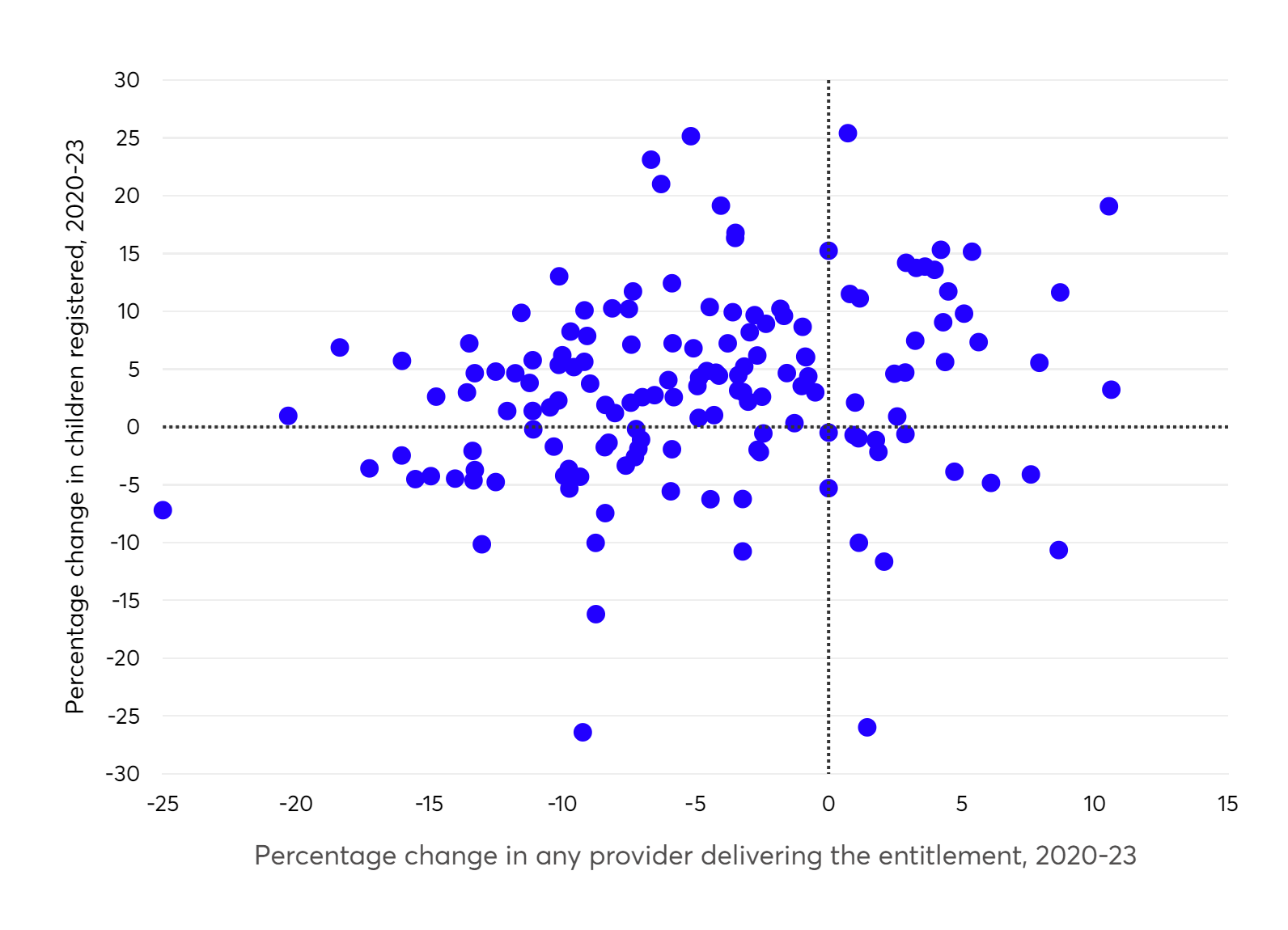 Scatter plot showing percentage change in any provider delivering entitlement versus percentage change in children registered (2020-23).
