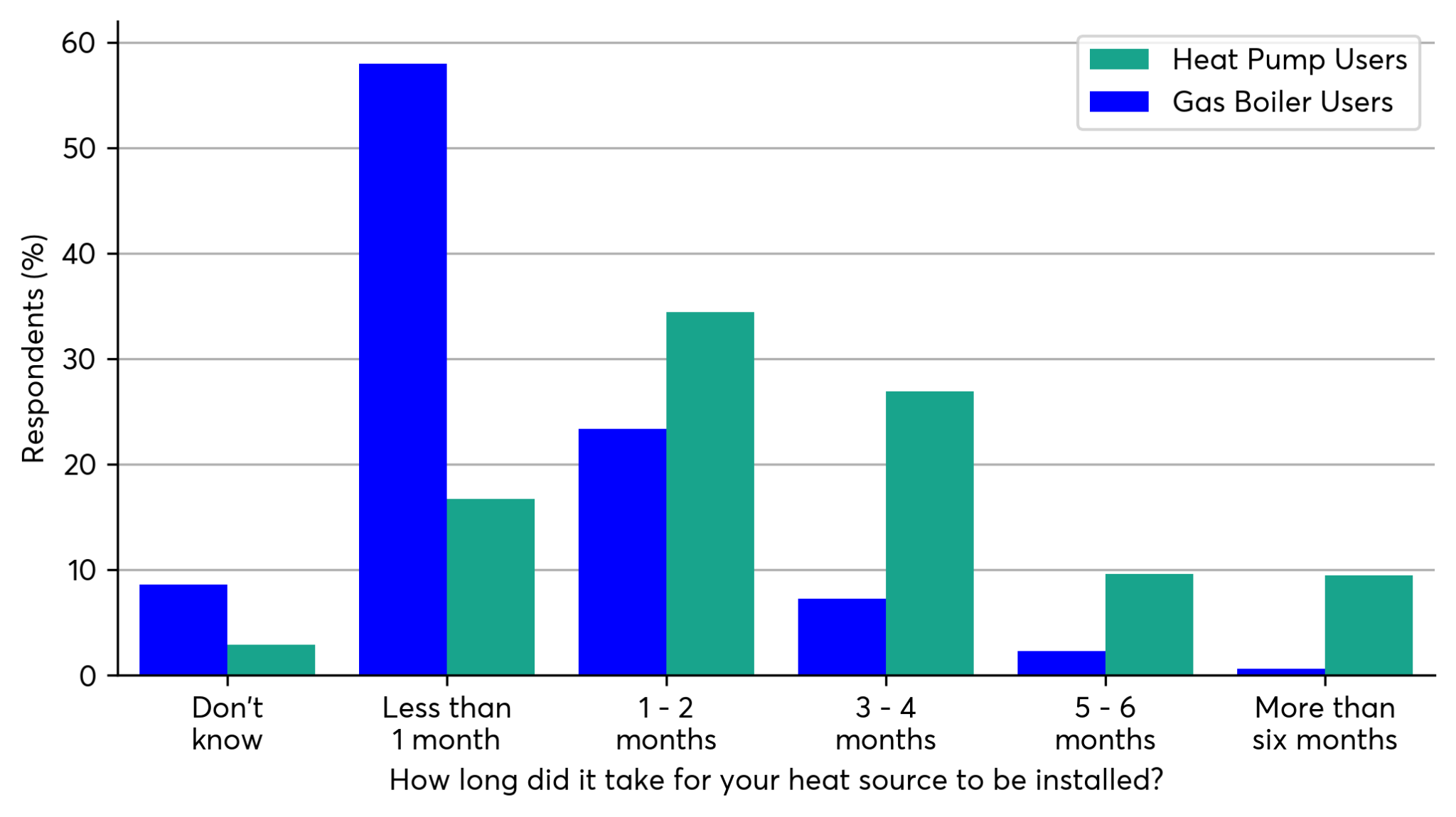 Bar chart comparing heat pump and gas boiler users by the duration of heat source installation, in percentages.